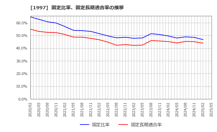 1997 暁飯島工業(株): 固定比率、固定長期適合率の推移