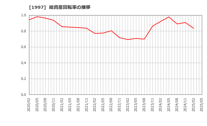 1997 暁飯島工業(株): 総資産回転率の推移