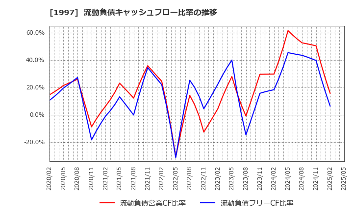 1997 暁飯島工業(株): 流動負債キャッシュフロー比率の推移