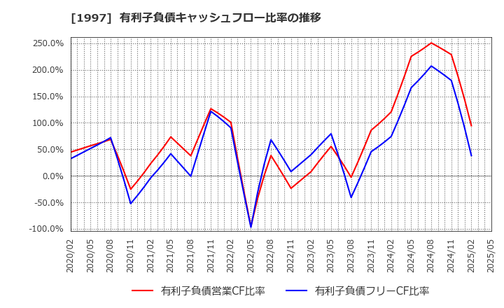 1997 暁飯島工業(株): 有利子負債キャッシュフロー比率の推移