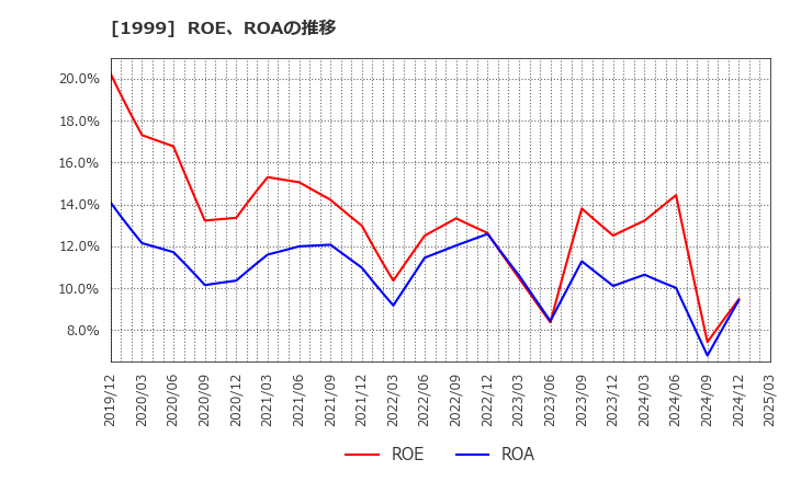 1999 サイタホールディングス(株): ROE、ROAの推移