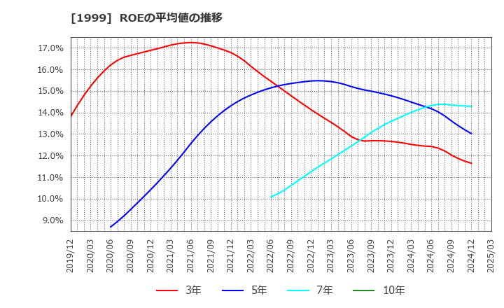 1999 サイタホールディングス(株): ROEの平均値の推移