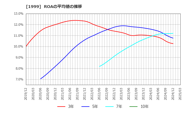 1999 サイタホールディングス(株): ROAの平均値の推移