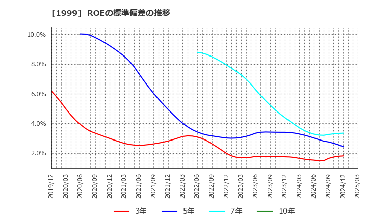 1999 サイタホールディングス(株): ROEの標準偏差の推移
