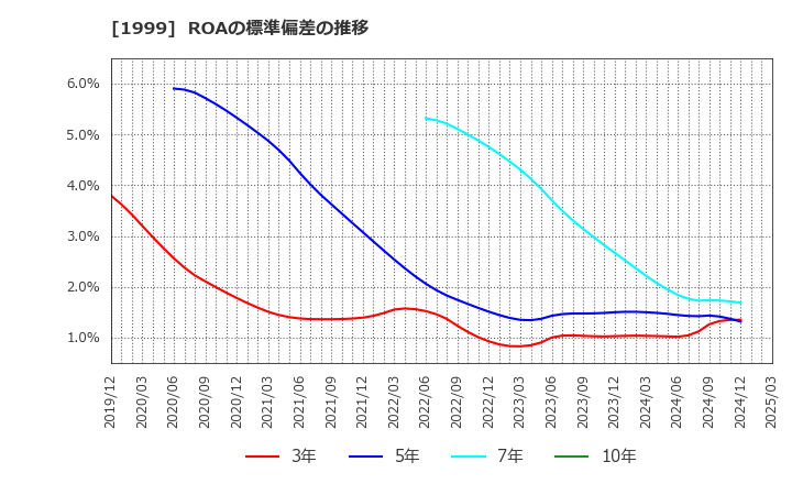 1999 サイタホールディングス(株): ROAの標準偏差の推移