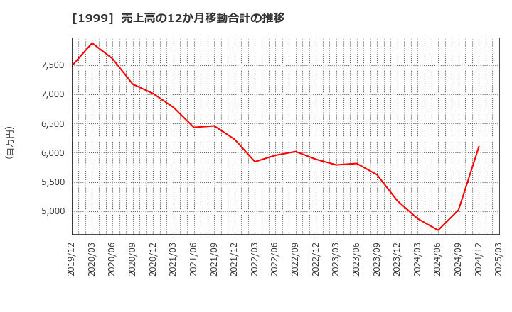 1999 サイタホールディングス(株): 売上高の12か月移動合計の推移