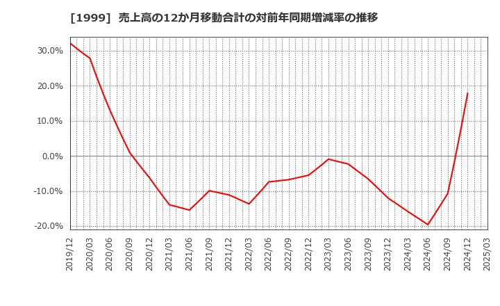 1999 サイタホールディングス(株): 売上高の12か月移動合計の対前年同期増減率の推移