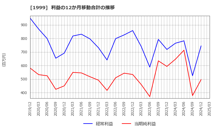 1999 サイタホールディングス(株): 利益の12か月移動合計の推移