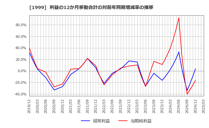 1999 サイタホールディングス(株): 利益の12か月移動合計の対前年同期増減率の推移