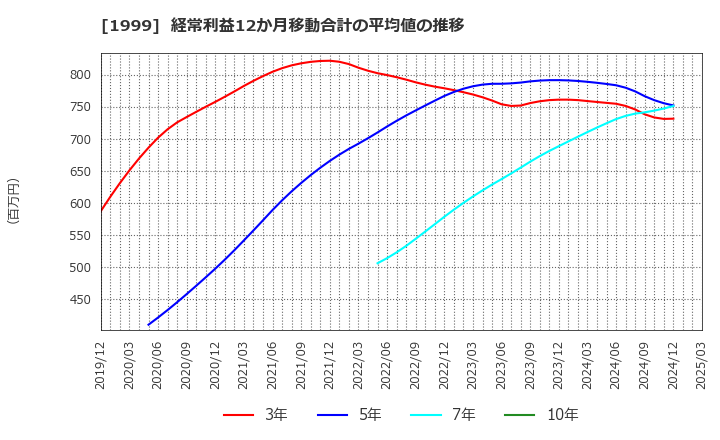 1999 サイタホールディングス(株): 経常利益12か月移動合計の平均値の推移
