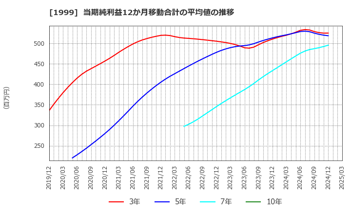 1999 サイタホールディングス(株): 当期純利益12か月移動合計の平均値の推移