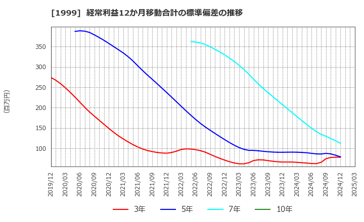 1999 サイタホールディングス(株): 経常利益12か月移動合計の標準偏差の推移