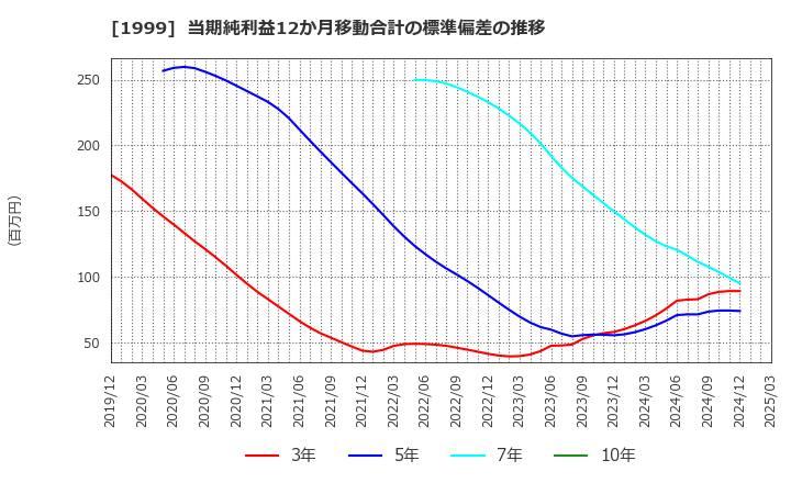 1999 サイタホールディングス(株): 当期純利益12か月移動合計の標準偏差の推移