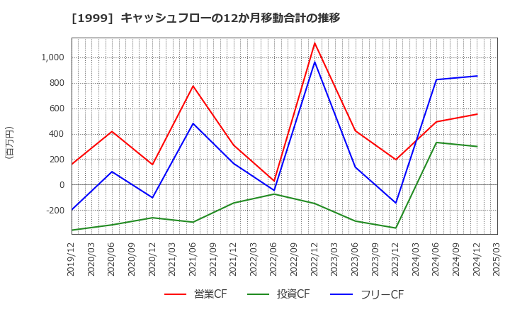 1999 サイタホールディングス(株): キャッシュフローの12か月移動合計の推移