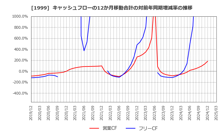 1999 サイタホールディングス(株): キャッシュフローの12か月移動合計の対前年同期増減率の推移