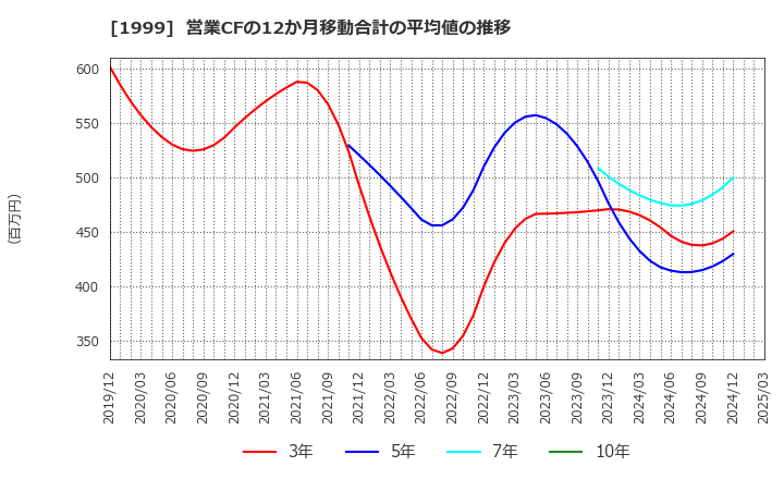 1999 サイタホールディングス(株): 営業CFの12か月移動合計の平均値の推移