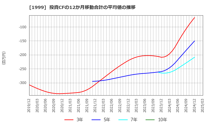 1999 サイタホールディングス(株): 投資CFの12か月移動合計の平均値の推移