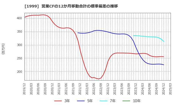 1999 サイタホールディングス(株): 営業CFの12か月移動合計の標準偏差の推移