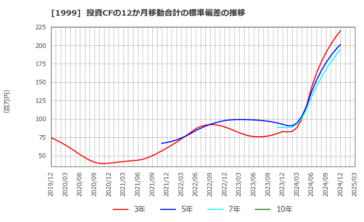 1999 サイタホールディングス(株): 投資CFの12か月移動合計の標準偏差の推移