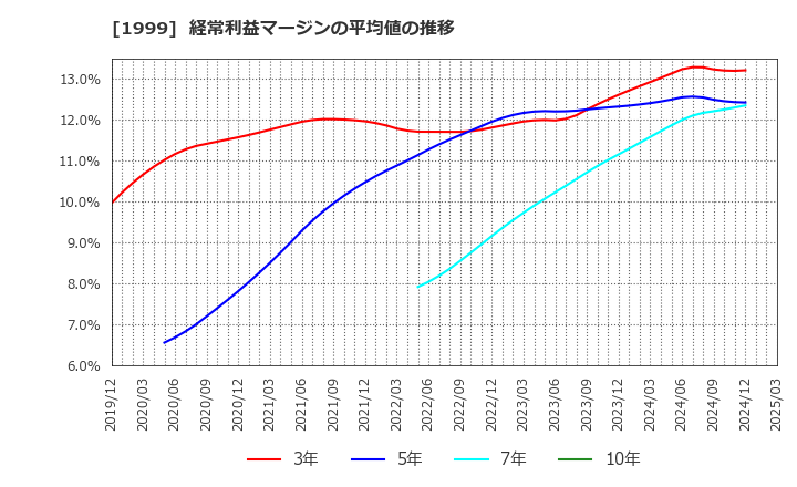 1999 サイタホールディングス(株): 経常利益マージンの平均値の推移