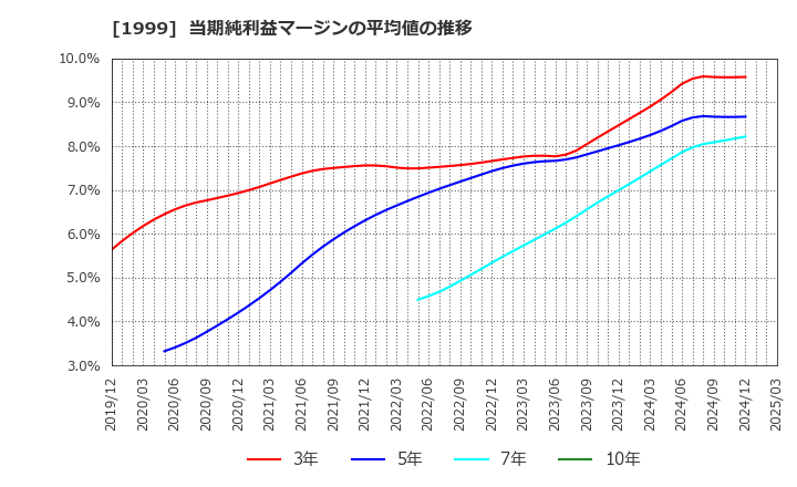 1999 サイタホールディングス(株): 当期純利益マージンの平均値の推移