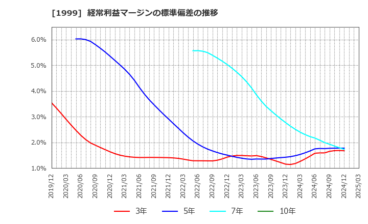 1999 サイタホールディングス(株): 経常利益マージンの標準偏差の推移