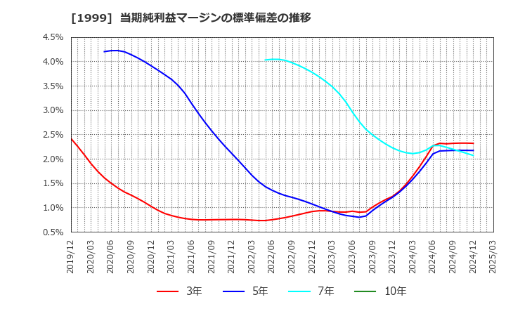 1999 サイタホールディングス(株): 当期純利益マージンの標準偏差の推移