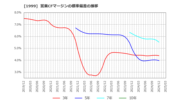 1999 サイタホールディングス(株): 営業CFマージンの標準偏差の推移