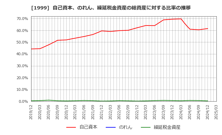 1999 サイタホールディングス(株): 自己資本、のれん、繰延税金資産の総資産に対する比率の推移