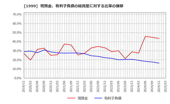 1999 サイタホールディングス(株): 現預金、有利子負債の総資産に対する比率の推移