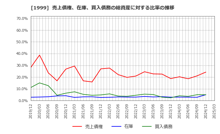1999 サイタホールディングス(株): 売上債権、在庫、買入債務の総資産に対する比率の推移