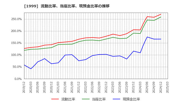 1999 サイタホールディングス(株): 流動比率、当座比率、現預金比率の推移