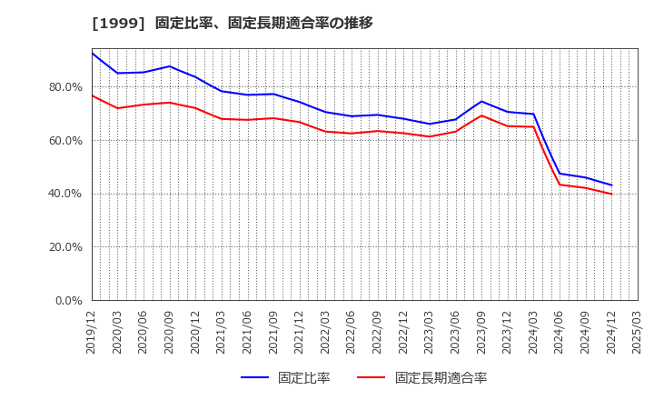1999 サイタホールディングス(株): 固定比率、固定長期適合率の推移