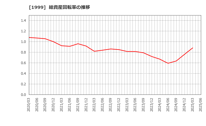 1999 サイタホールディングス(株): 総資産回転率の推移