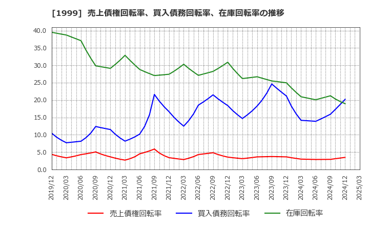 1999 サイタホールディングス(株): 売上債権回転率、買入債務回転率、在庫回転率の推移