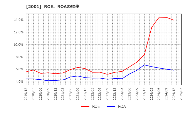 2001 (株)ニップン: ROE、ROAの推移