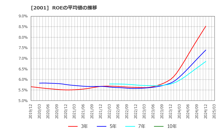 2001 (株)ニップン: ROEの平均値の推移