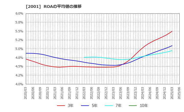 2001 (株)ニップン: ROAの平均値の推移