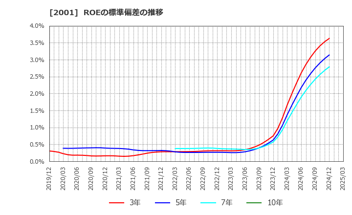 2001 (株)ニップン: ROEの標準偏差の推移