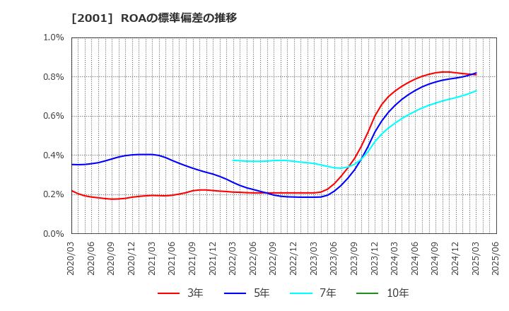 2001 (株)ニップン: ROAの標準偏差の推移