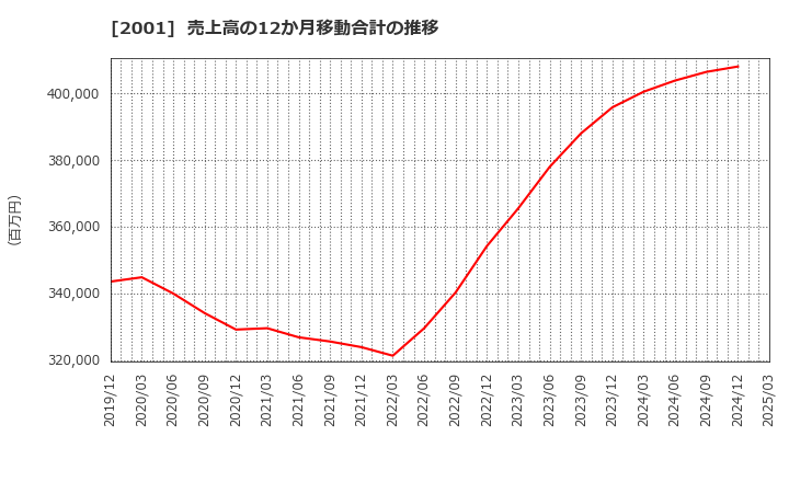 2001 (株)ニップン: 売上高の12か月移動合計の推移