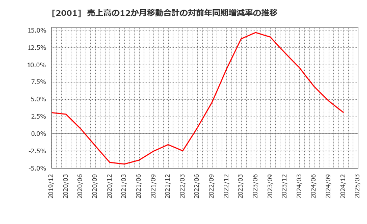 2001 (株)ニップン: 売上高の12か月移動合計の対前年同期増減率の推移