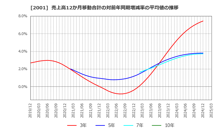 2001 (株)ニップン: 売上高12か月移動合計の対前年同期増減率の平均値の推移