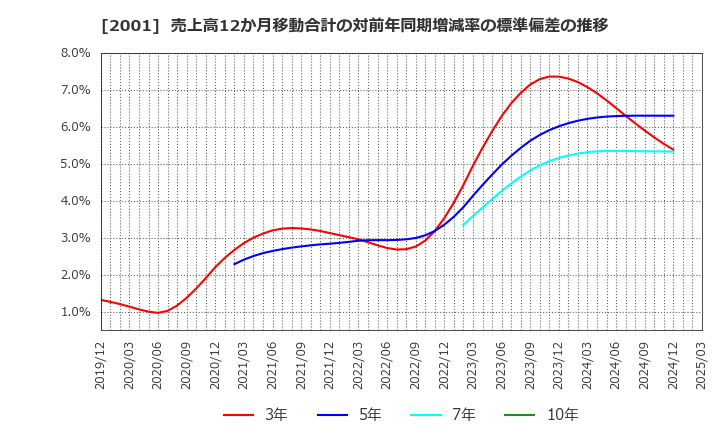 2001 (株)ニップン: 売上高12か月移動合計の対前年同期増減率の標準偏差の推移