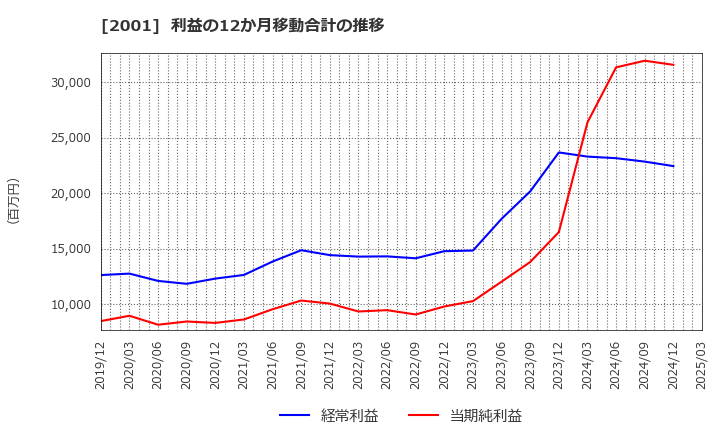 2001 (株)ニップン: 利益の12か月移動合計の推移