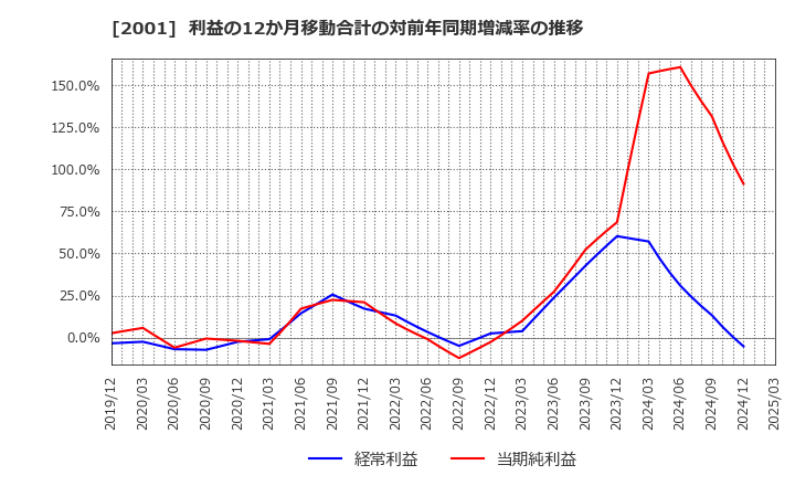 2001 (株)ニップン: 利益の12か月移動合計の対前年同期増減率の推移
