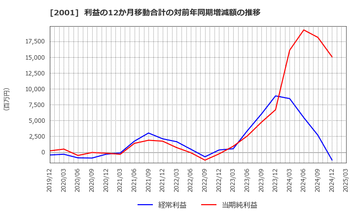 2001 (株)ニップン: 利益の12か月移動合計の対前年同期増減額の推移