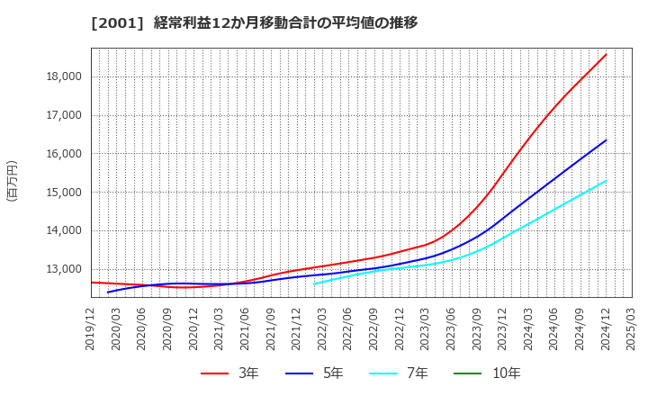 2001 (株)ニップン: 経常利益12か月移動合計の平均値の推移