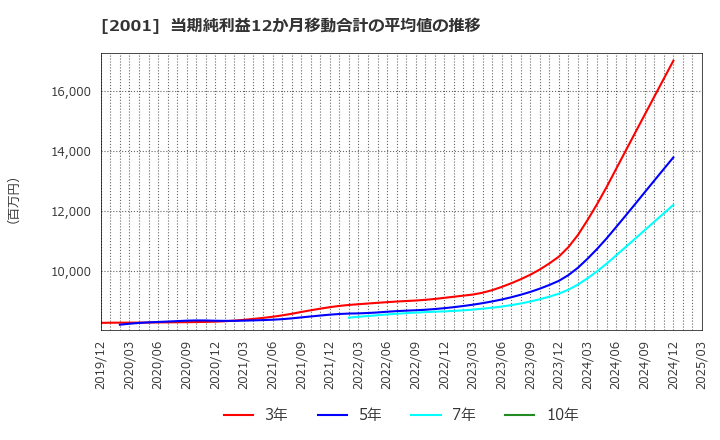 2001 (株)ニップン: 当期純利益12か月移動合計の平均値の推移
