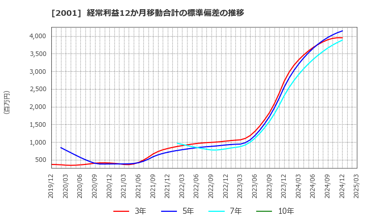 2001 (株)ニップン: 経常利益12か月移動合計の標準偏差の推移